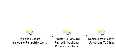 Activity diagram: Follow up on the Review Meeting Actions